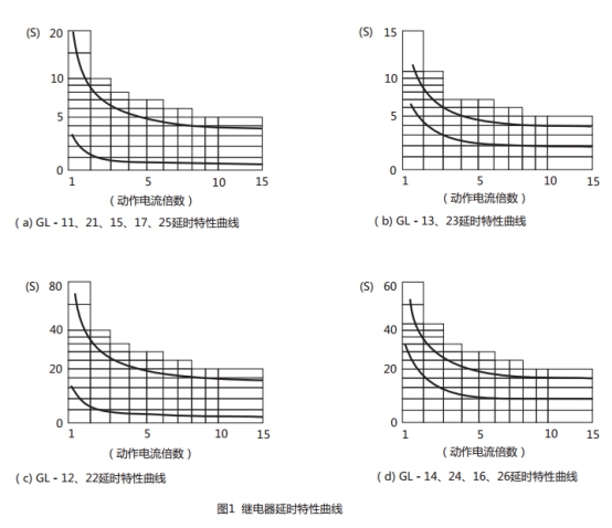 GL-13過流繼電器延時特性曲線圖片 GL-13過流繼電器延時特性曲線圖片