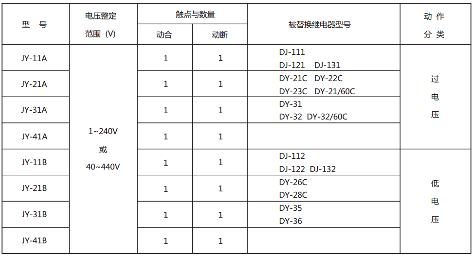 JY-31A靜態電壓繼電器型號與被替換老型號對照表