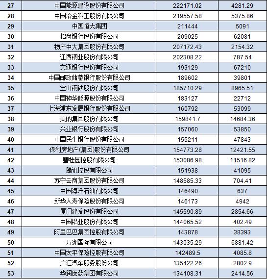 中國500強企業(yè)名單